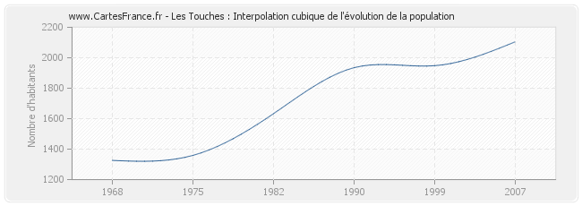 Les Touches : Interpolation cubique de l'évolution de la population